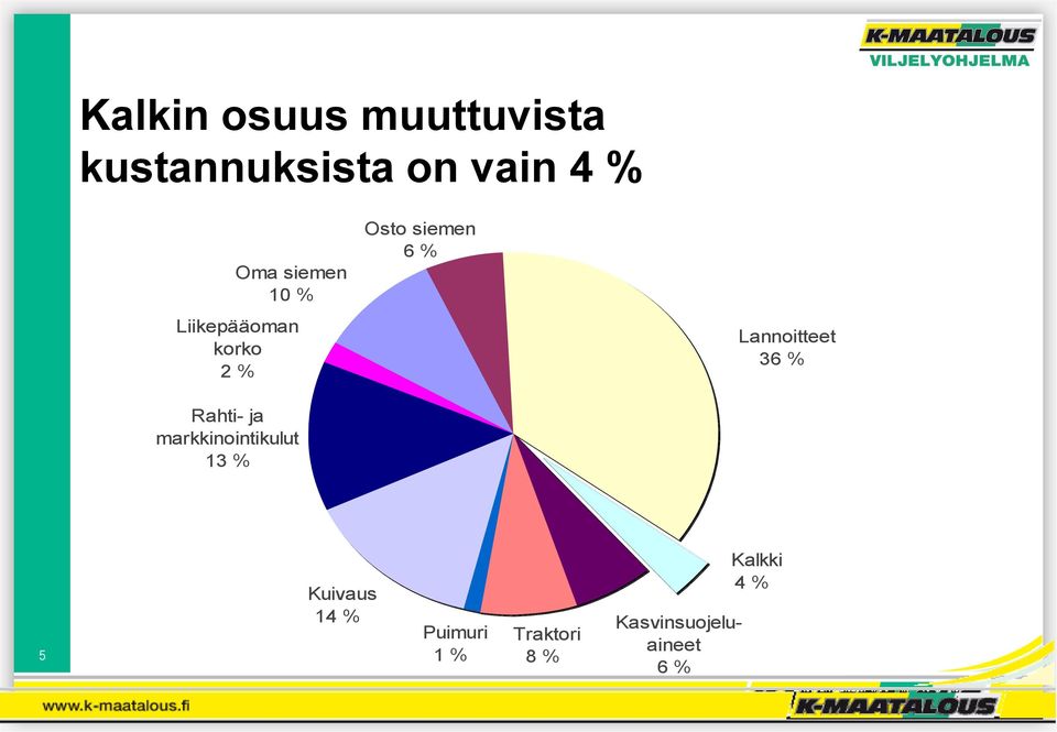 markkinointikulut 13 % Osto siemen 6 % Lannoitteet 36 % 5