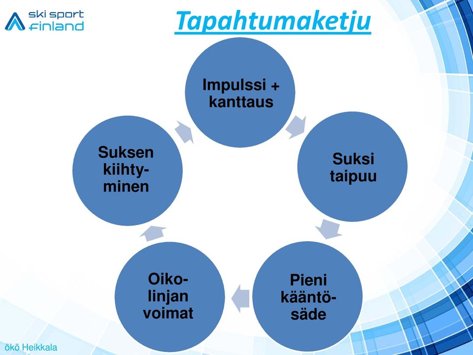 kiihtyminen Suksi taipuu