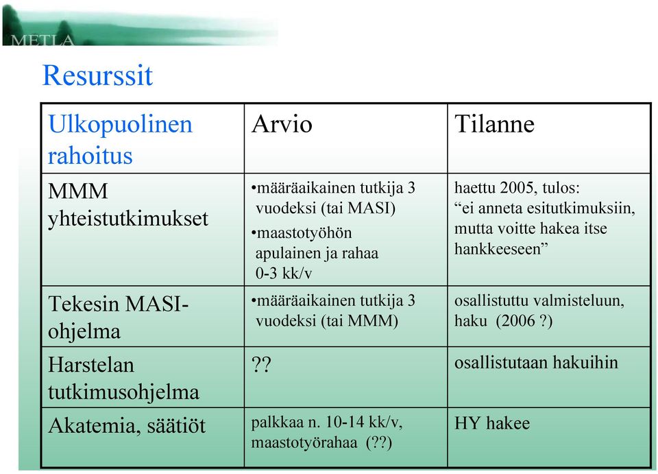 tutkija 3 vuodeksi (tai MMM)?? palkkaa n. 10-14 kk/v, maastotyörahaa (?