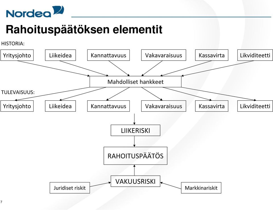 Yritysjohto Liikeidea Kannattavuus Vakavaraisuus Kassavirta