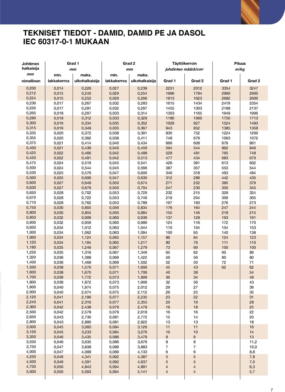 3,350 3,550 3,750 4,000 4,250 4,500 4,750 5,000 Grad 1 Grad 2 Täyttökerroin Pituus mm mm johdinten määrä/cm 2 m/kg min. maks.