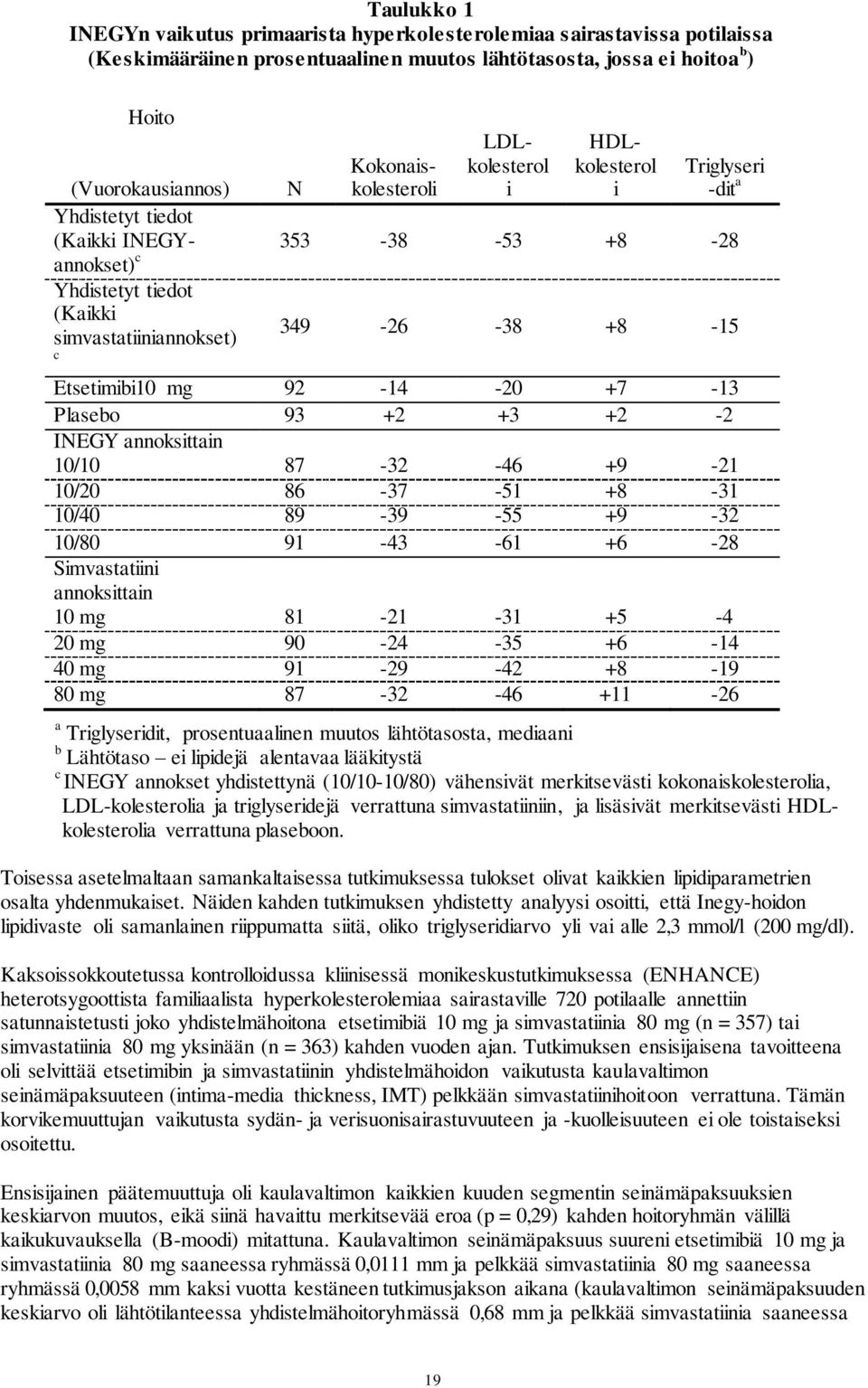 92-14 -20 +7-13 Plasebo 93 +2 +3 +2-2 INEGY annoksittain 10/10 87-32 -46 +9-21 10/20 86-37 -51 +8-31 10/40 89-39 -55 +9-32 10/80 91-43 -61 +6-28 Simvastatiini annoksittain 10 mg 81-21 -31 +5-4 20 mg