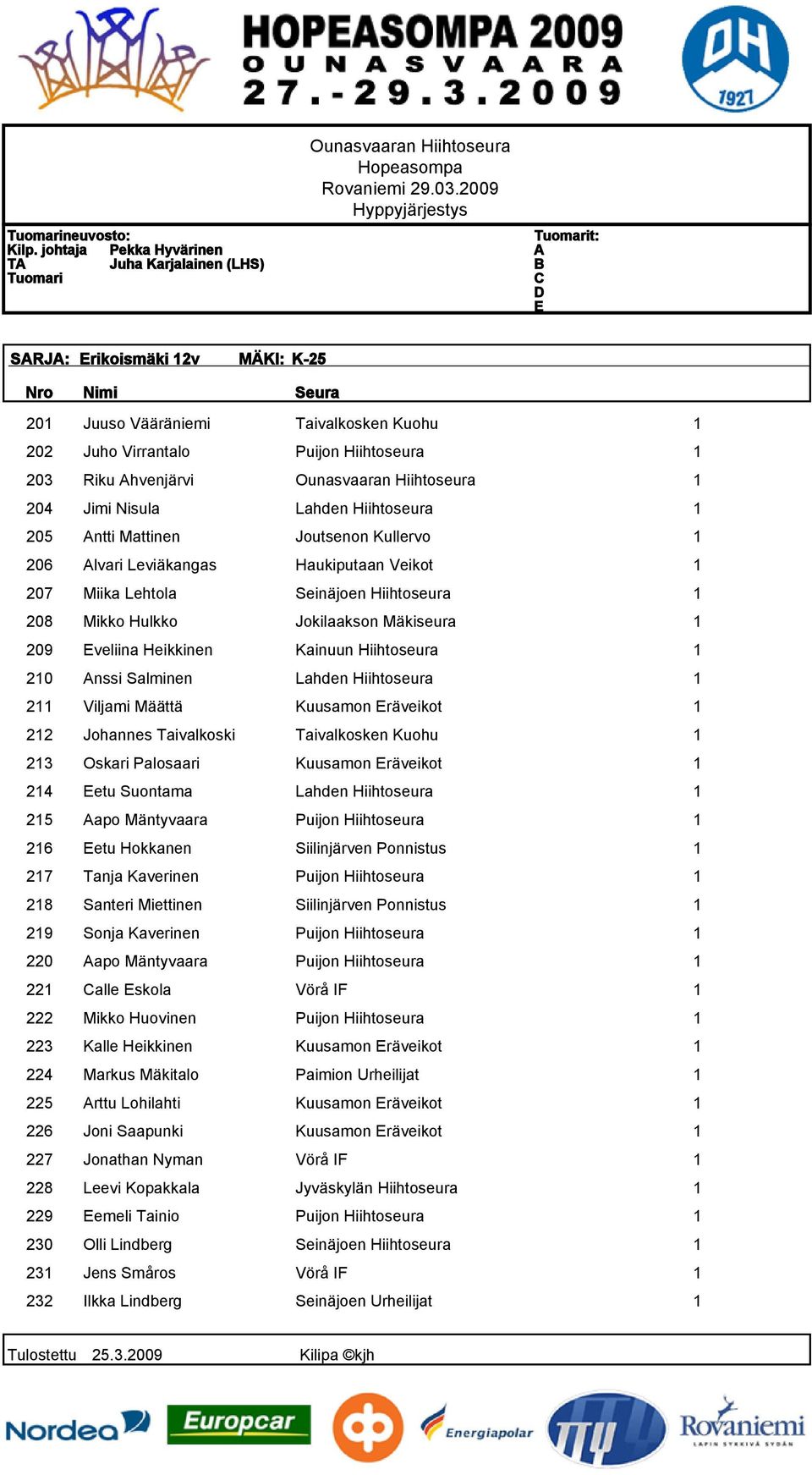 Ounasvaaran Hiihtoseura 1 204 Jimi Nisula Lahden Hiihtoseura 1 205 Antti Mattinen Joutsenon Kullervo 1 206 Alvari Leviäkangas Haukiputaan Veikot 1 207 Miika Lehtola Seinäjoen Hiihtoseura 1 208 Mikko