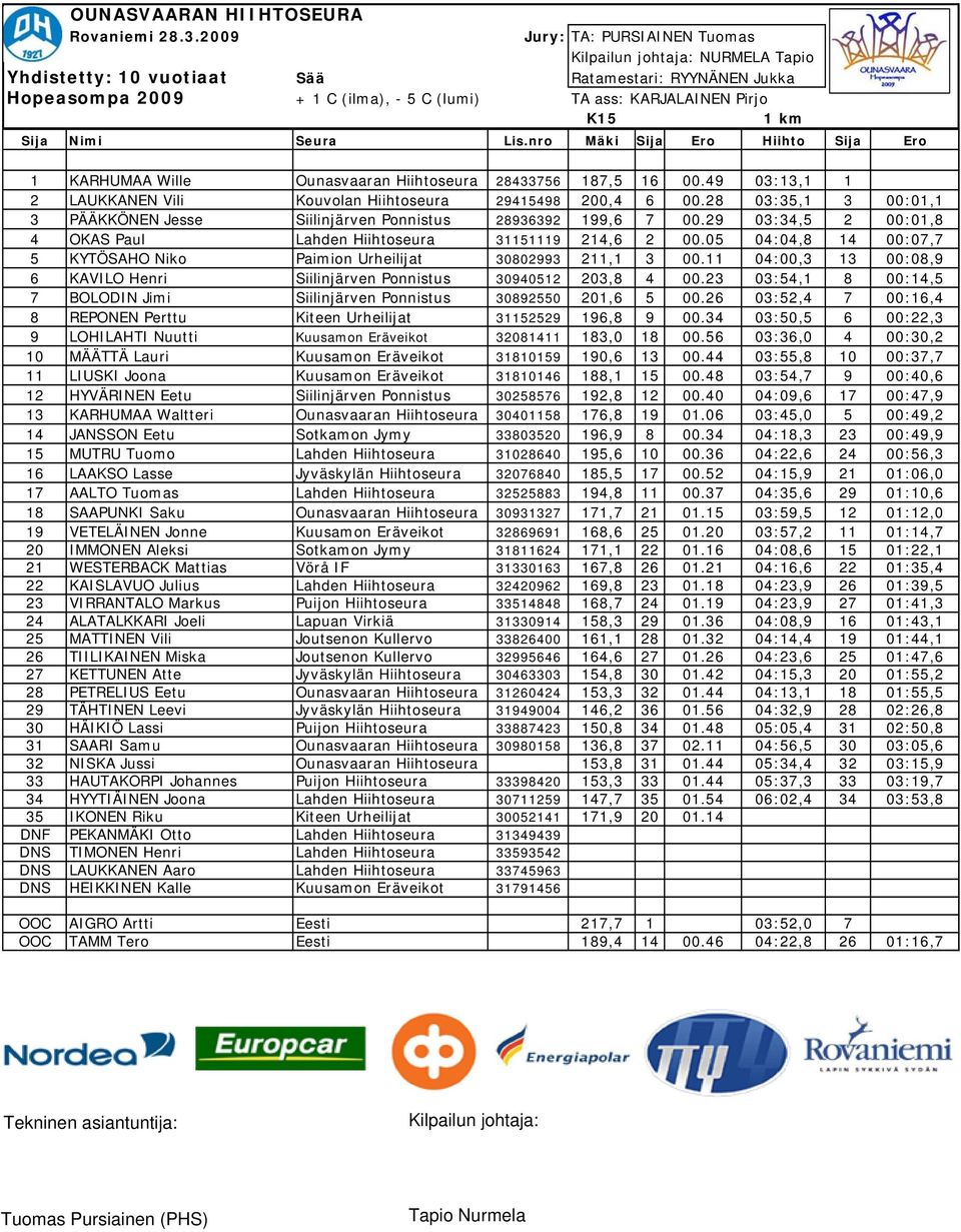 Lis.nro Mäki Sija Ero Hiihto Sija Ero 00.05 1 KARHUMAA Wille Ounasvaaran Hiihtoseura 28433756 187,5 16 00.49 03:13,1 1 2 LAUKKANEN Vili Kouvolan Hiihtoseura 29415498 200,4 6 00.