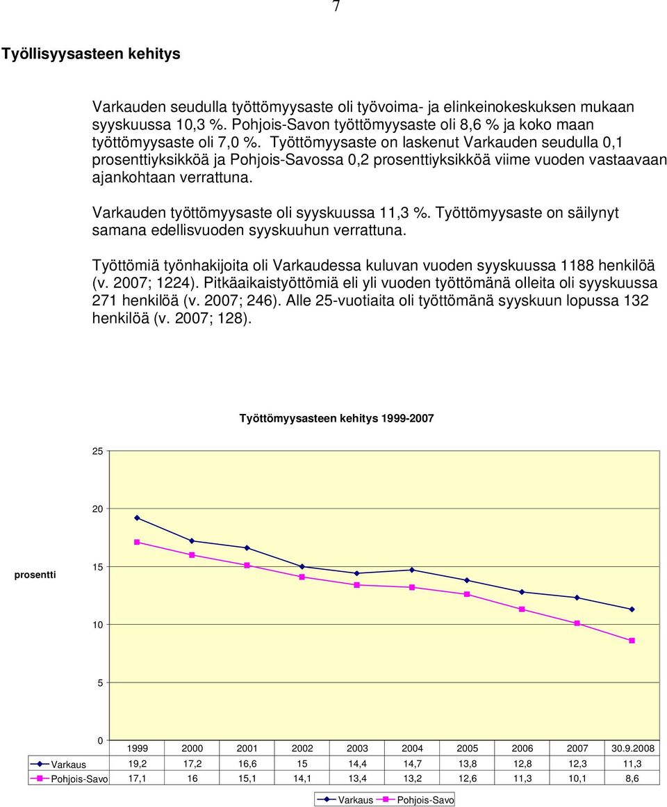 Työttömyysaste n säilynyt samana edellisvuden syyskuuhun verrattuna. Työttömiä työnhakijita li Varkaudessa kuluvan vuden syyskuussa 1188 henkilöä (v. 2007; 1224).