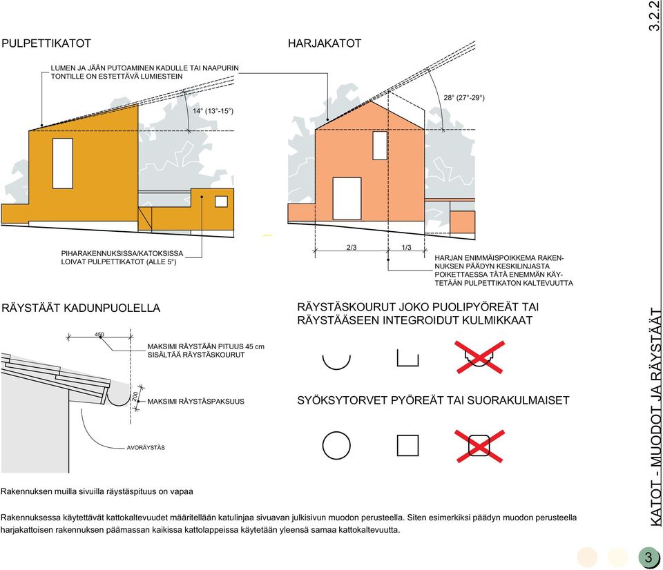 räystäspituus on vapaa MKSIMI RÄYSTÄSPKSUUS RÄYSTÄSKOURUT JOKO PUOLIPYÖREÄT TI RÄYSTÄÄSEEN INTEGROIDUT KULMIKKT SYÖKSYTORVET PYÖREÄT TI SUORKULMISET Rakennuksessa käytettävät kattokaltevuudet