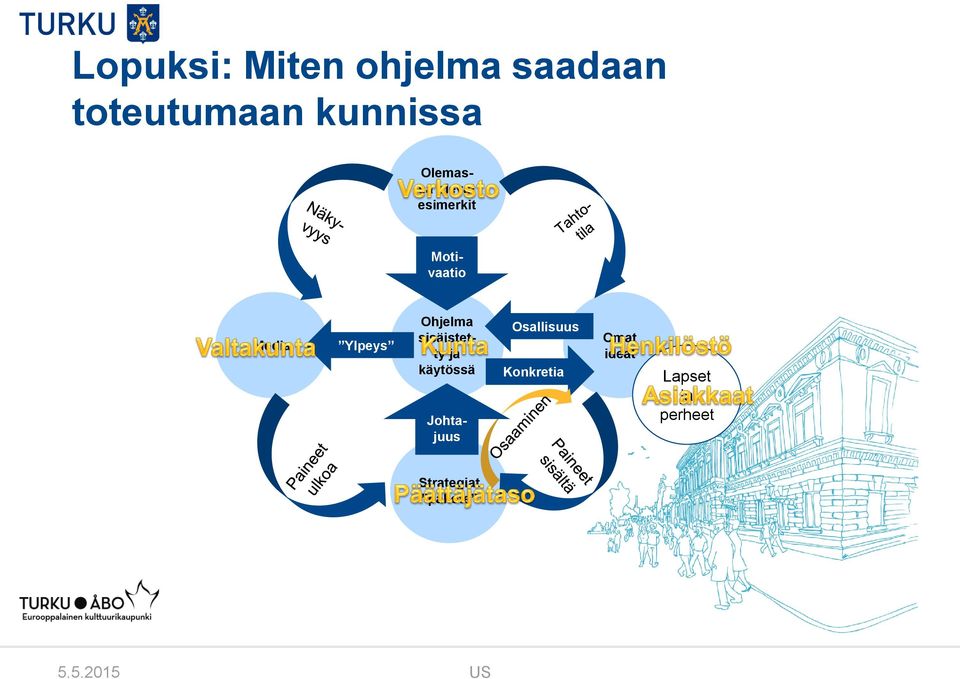 Ohjelma sisäistetty ja käytössä Johtajuus Osallisuus