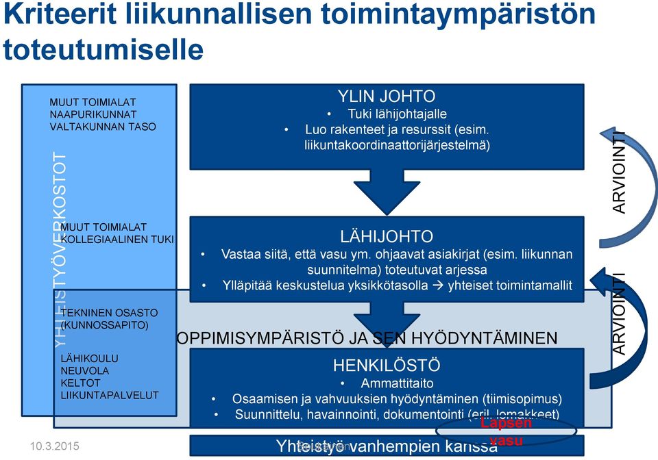 liikunnan suunnitelma) toteutuvat arjessa Ylläpitää keskustelua yksikkötasolla yhteiset toimintamallit TEKNINEN OSASTO (KUNNOSSAPITO) LÄHIKOULU NEUVOLA KELTOT LIIKUNTAPALVELUT