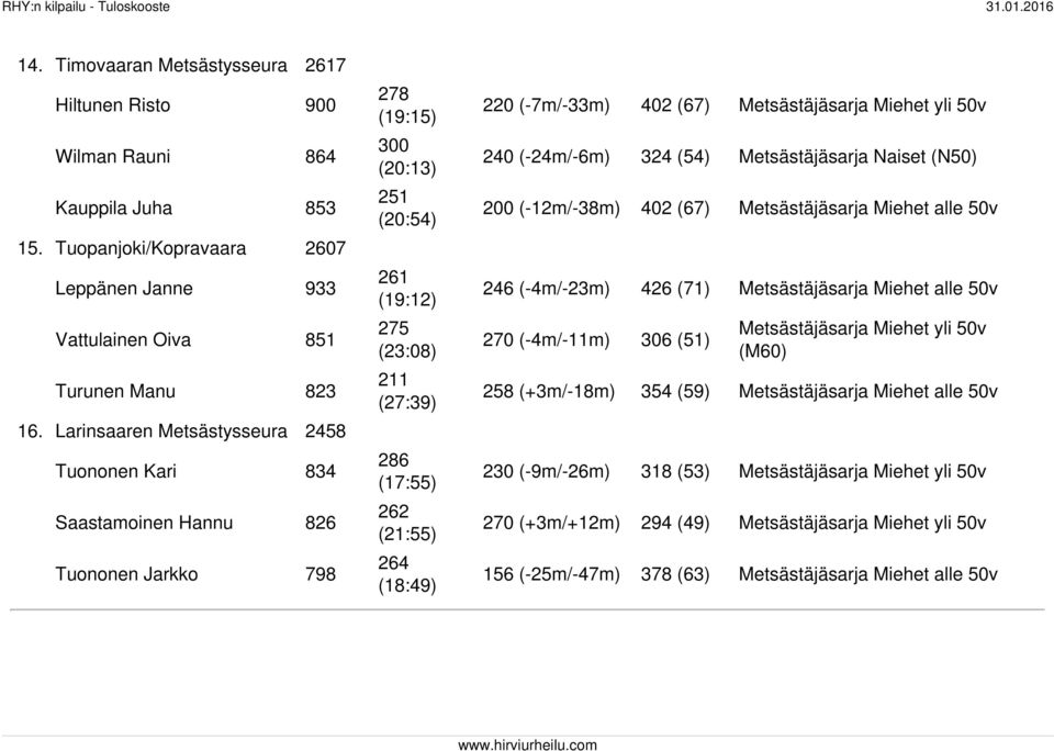 264 (18:49) 220 (-7m/-33m) 402 (67) 240 (-24m/-6m) 324 (54) Metsästäjäsarja Naiset (N50) 200 (-12m/-38m) 402 (67) Metsästäjäsarja Miehet alle 50v 246 (-4m/-23m) 426 (71) Metsästäjäsarja