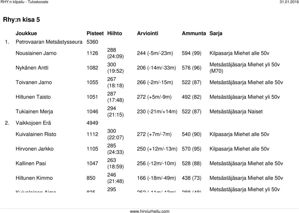 263 (18:59) 246 (21:48) 295 244 (-5m/-23m) 594 (99) Kilpasarja Miehet alle 50v 206 (-14m/-33m) 576 (96) (M70) 266 (-2m/-15m) 522 (87) Metsästäjäsarja Miehet alle 50v 272 (+5m/-9m) 492 (82) 230