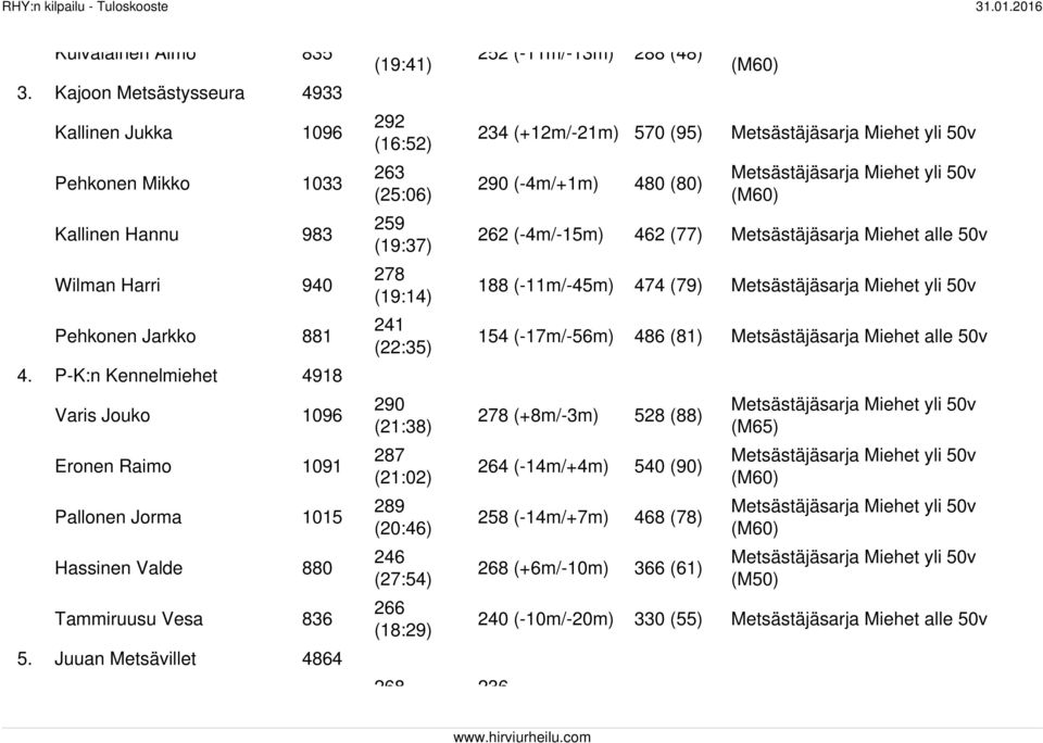 Juuan Metsävillet 4864 295 (19:41) 292 (16:52) 263 (25:06) 259 (19:37) 278 (19:14) 241 (22:35) 290 (21:38) 287 (21:02) 289 (20:46) 246 (27:54) 266 (18:29) 268 236 252 (-11m/-13m) 288 (48) 234