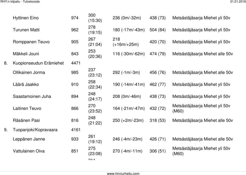 Tuopanjoki/Kopravaara 4161 Leppänen Janne 933 Vattulainen Oiva 851 (15:30) 278 (19:15) 267 (21:04) 253 (20:36) 237 (23:12) 258 (22:34) 248 (24:17) 270 (23:52) 248 (21:22) 261 (19:12) 275 (23:08) 211