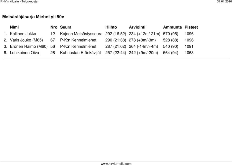 Varis Jouko (M65) 67 P-K:n Kennelmiehet 290 (21:38) 278 (+8m/-3m) 528 (88) 1096 3.