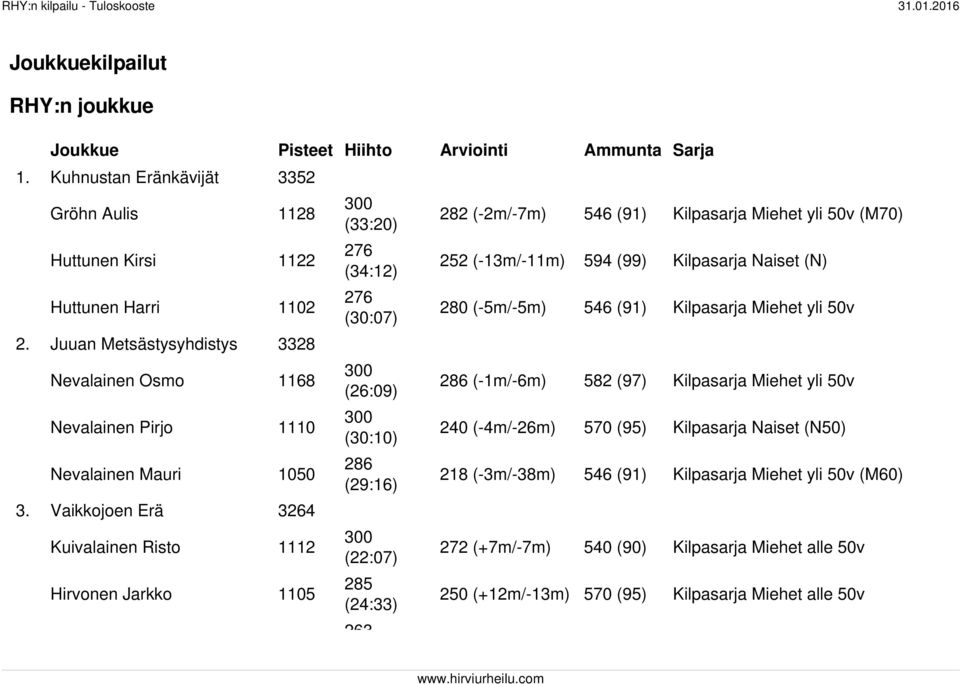 Vaikkojoen Erä 3264 Kuivalainen Risto 1112 Hirvonen Jarkko 1105 (33:20) 276 (34:12) 276 (30:07) (26:09) (30:10) 286 (29:16) (22:07) 285 (24:33) 263 282 (-2m/-7m) 546 (91) Kilpasarja Miehet yli 50v