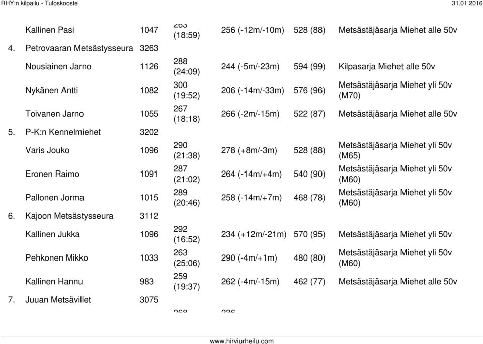 Juuan Metsävillet 3075 263 (18:59) 288 (24:09) (19:52) 267 (18:18) 290 (21:38) 287 (21:02) 289 (20:46) 292 (16:52) 263 (25:06) 259 (19:37) 268 236 256 (-12m/-10m) 528 (88) Metsästäjäsarja Miehet alle