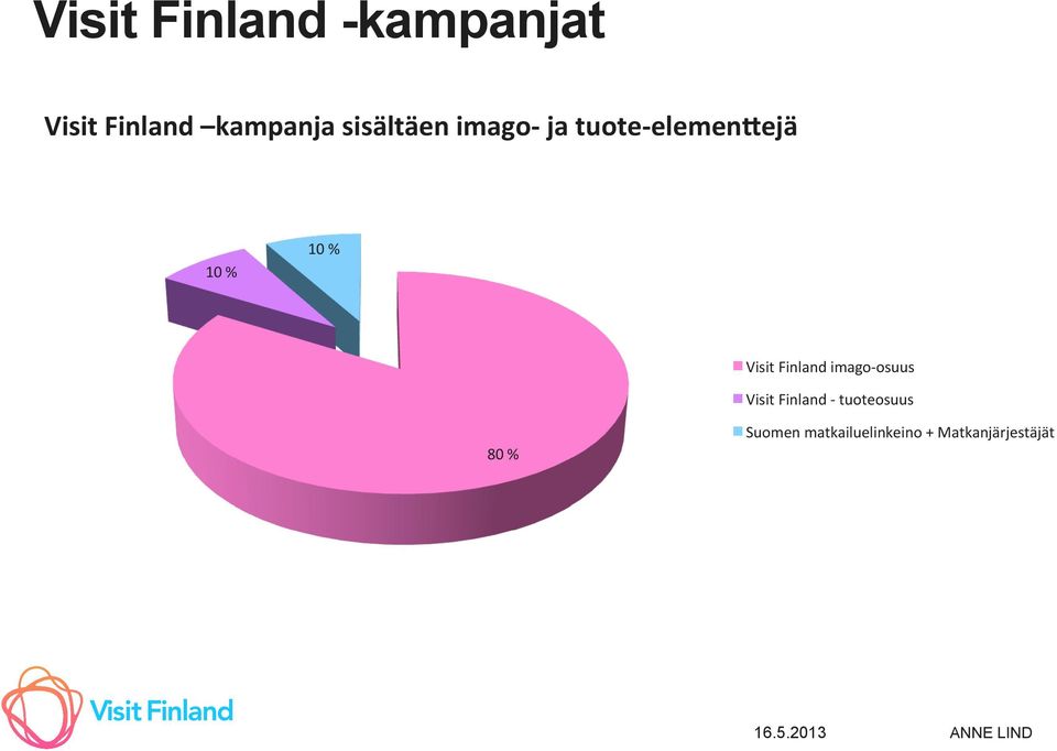 Visit Finland imago- osuus Visit Finland -