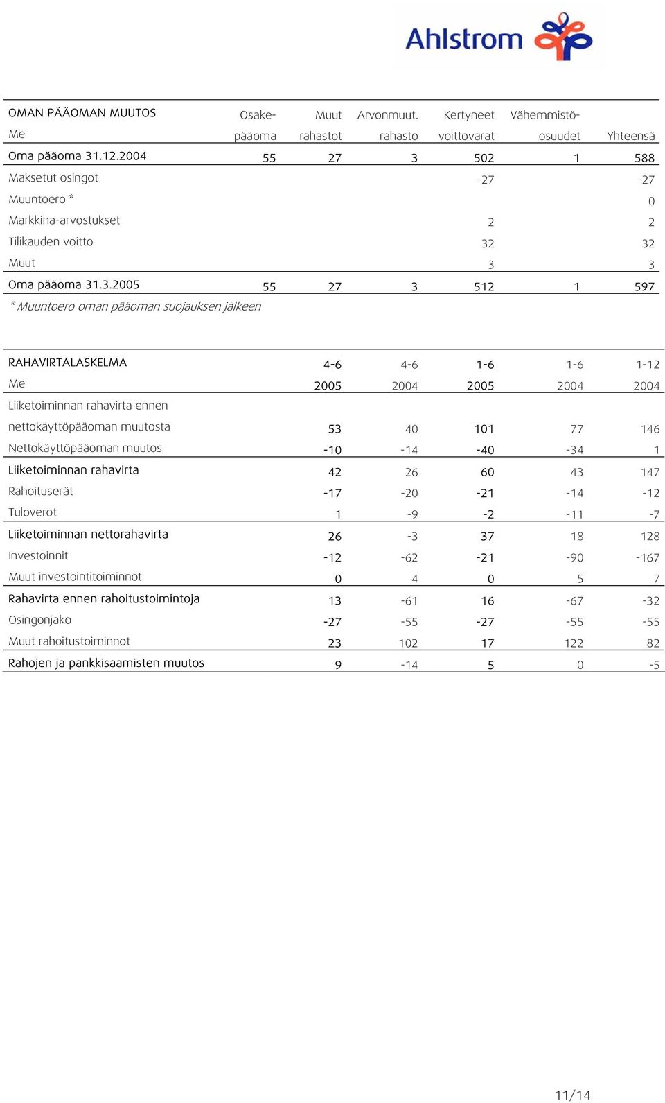 502 1 588 Maksetut osingot -27-27 Muuntoero * 0 Markkina-arvostukset 2 2 Tilikauden voitto 32