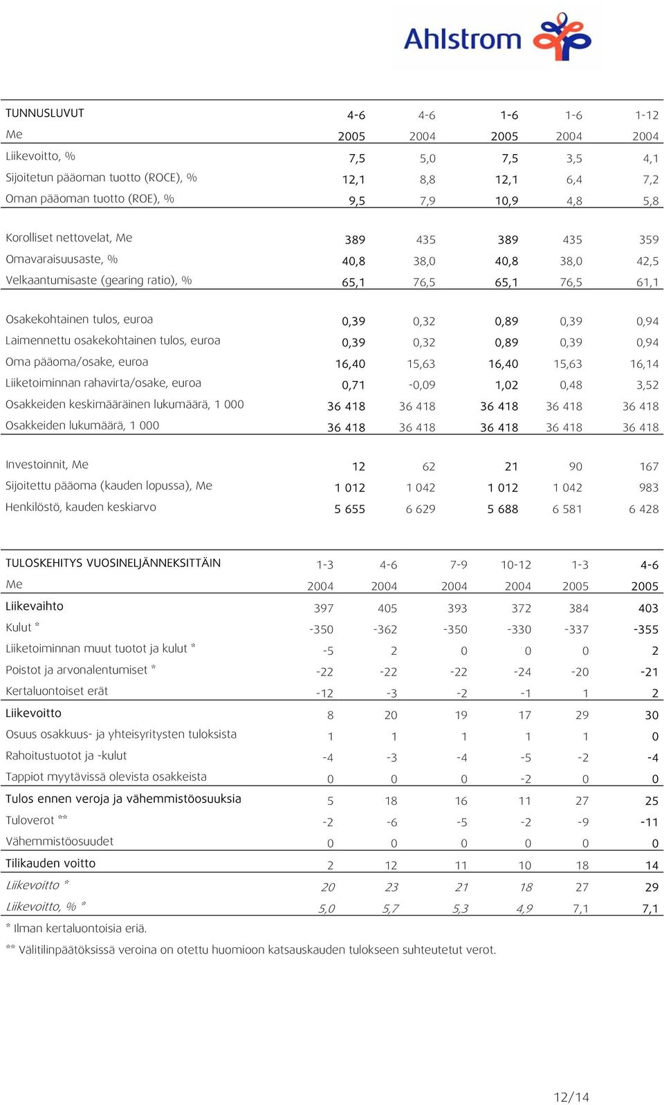 0,39 0,94 Laimennettu osakekohtainen tulos, euroa 0,39 0,32 0,89 0,39 0,94 Oma pääoma/osake, euroa 16,40 15,63 16,40 15,63 16,14 Liiketoiminnan rahavirta/osake, euroa 0,71-0,09 1,02 0,48 3,52