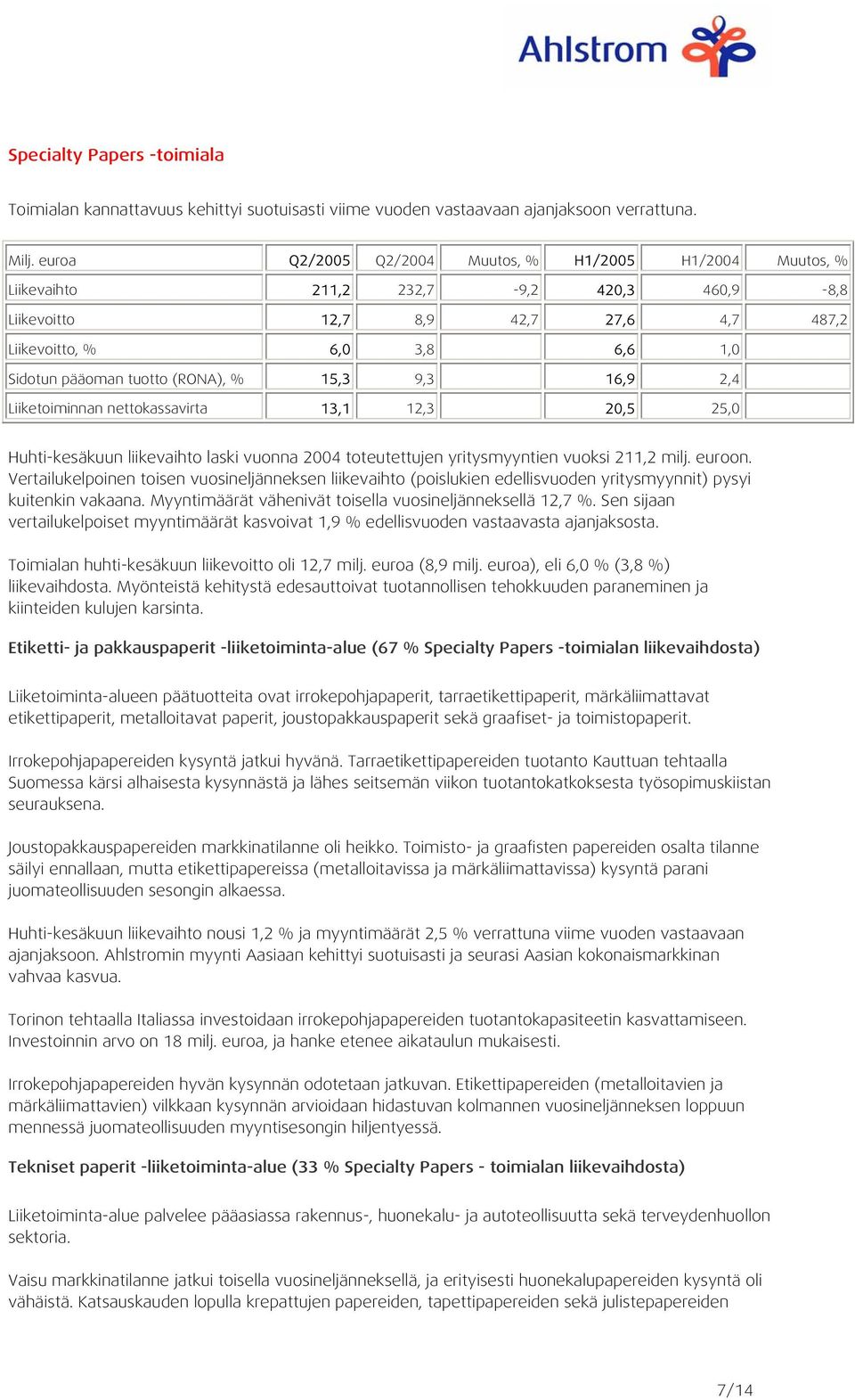 (RONA), % 15,3 9,3 16,9 2,4 Liiketoiminnan nettokassavirta 13,1 12,3 20,5 25,0 Huhti-kesäkuun liikevaihto laski vuonna 2004 toteutettujen yritysmyyntien vuoksi 211,2 milj. euroon.