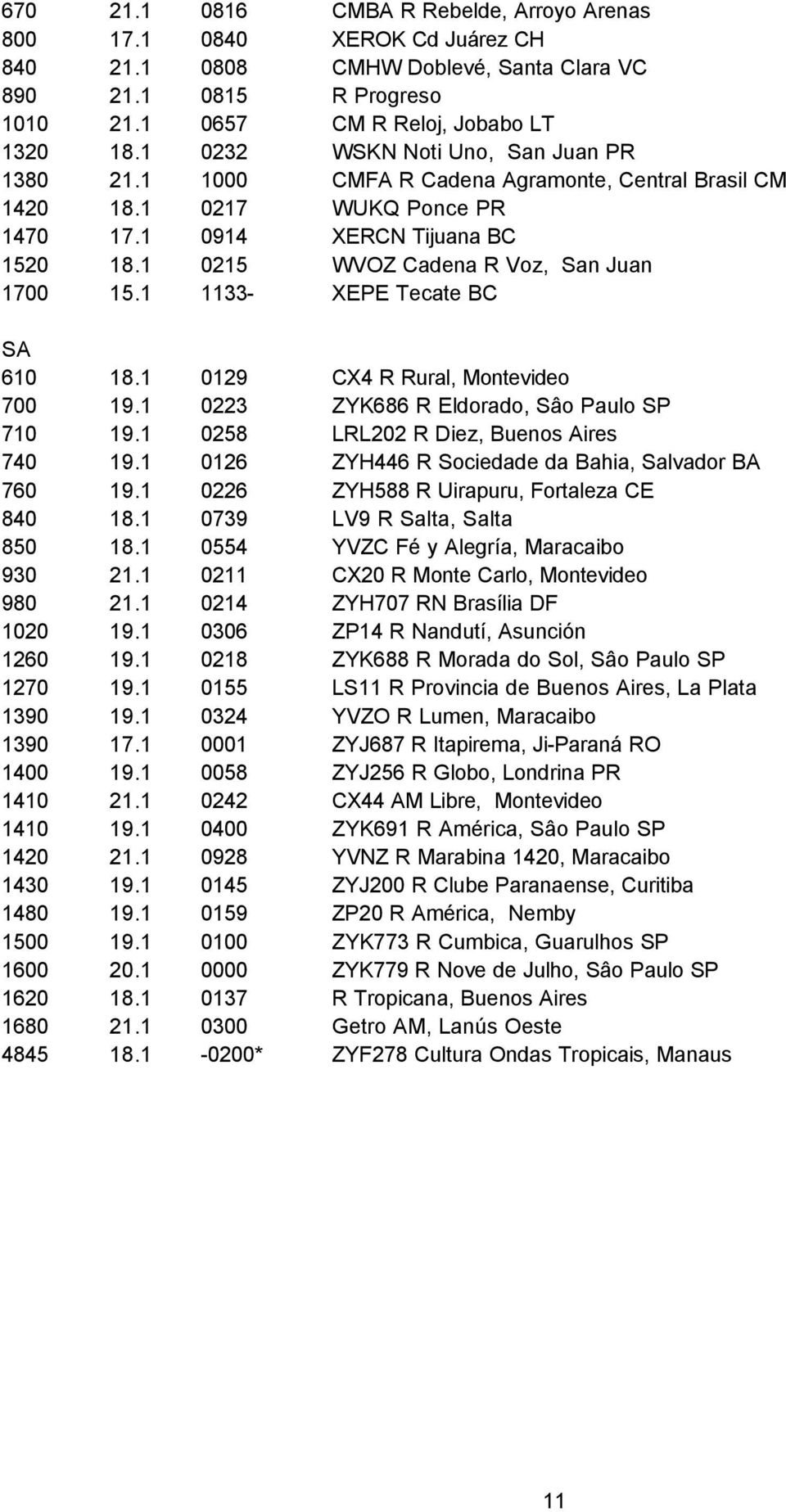 1 0215 WVOZ Cadena R Voz, San Juan 1700 15.1 1133- XEPE Tecate BC SA 610 18.1 0129 CX4 R Rural, Montevideo 700 19.1 0223 ZYK686 R Eldorado, Sâo Paulo SP 710 19.