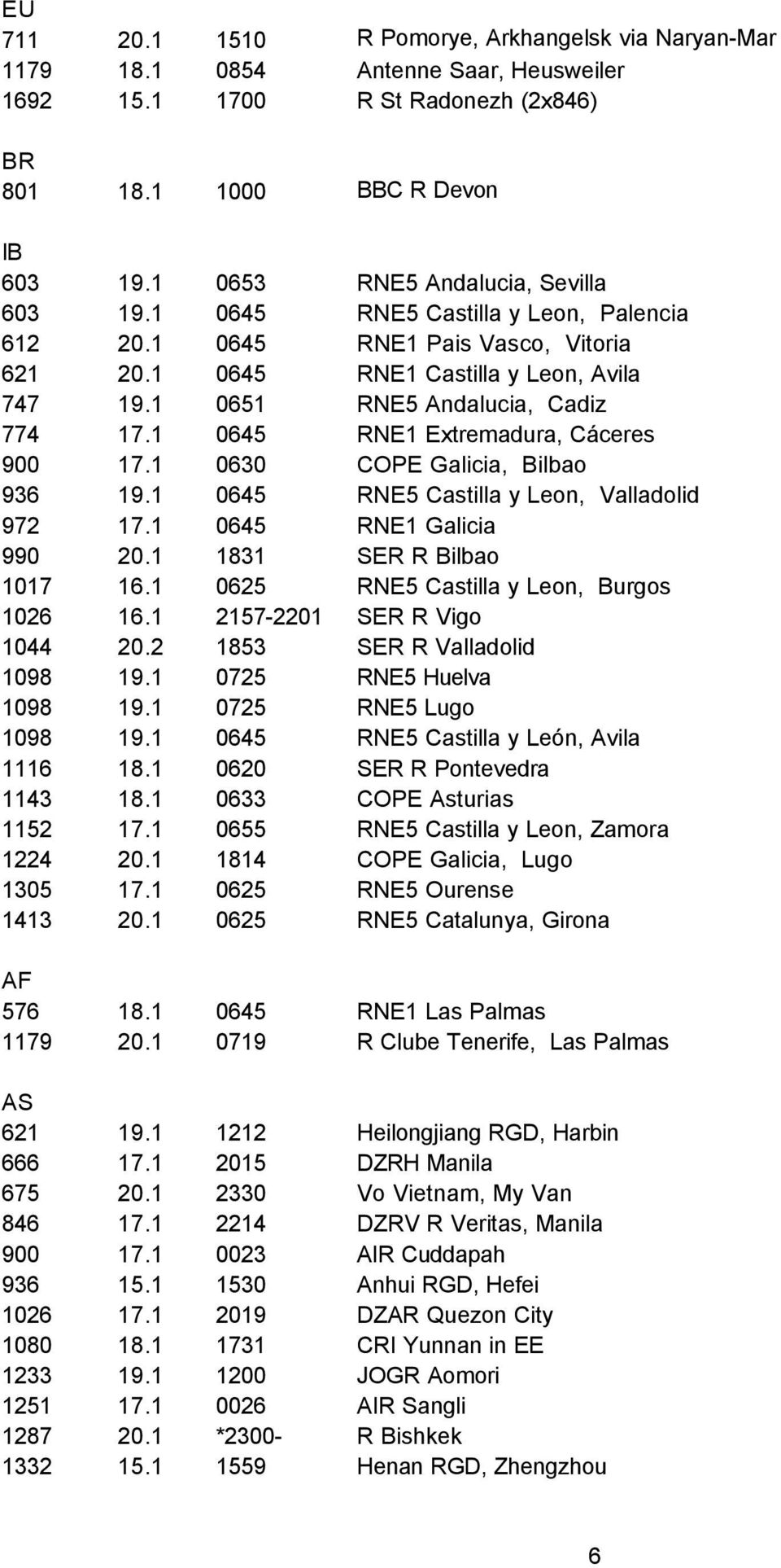1 0645 RNE1 Extremadura, Cáceres 900 17.1 0630 COPE Galicia, Bilbao 936 19.1 0645 RNE5 Castilla y Leon, Valladolid 972 17.1 0645 RNE1 Galicia 990 20.1 1831 SER R Bilbao 1017 16.