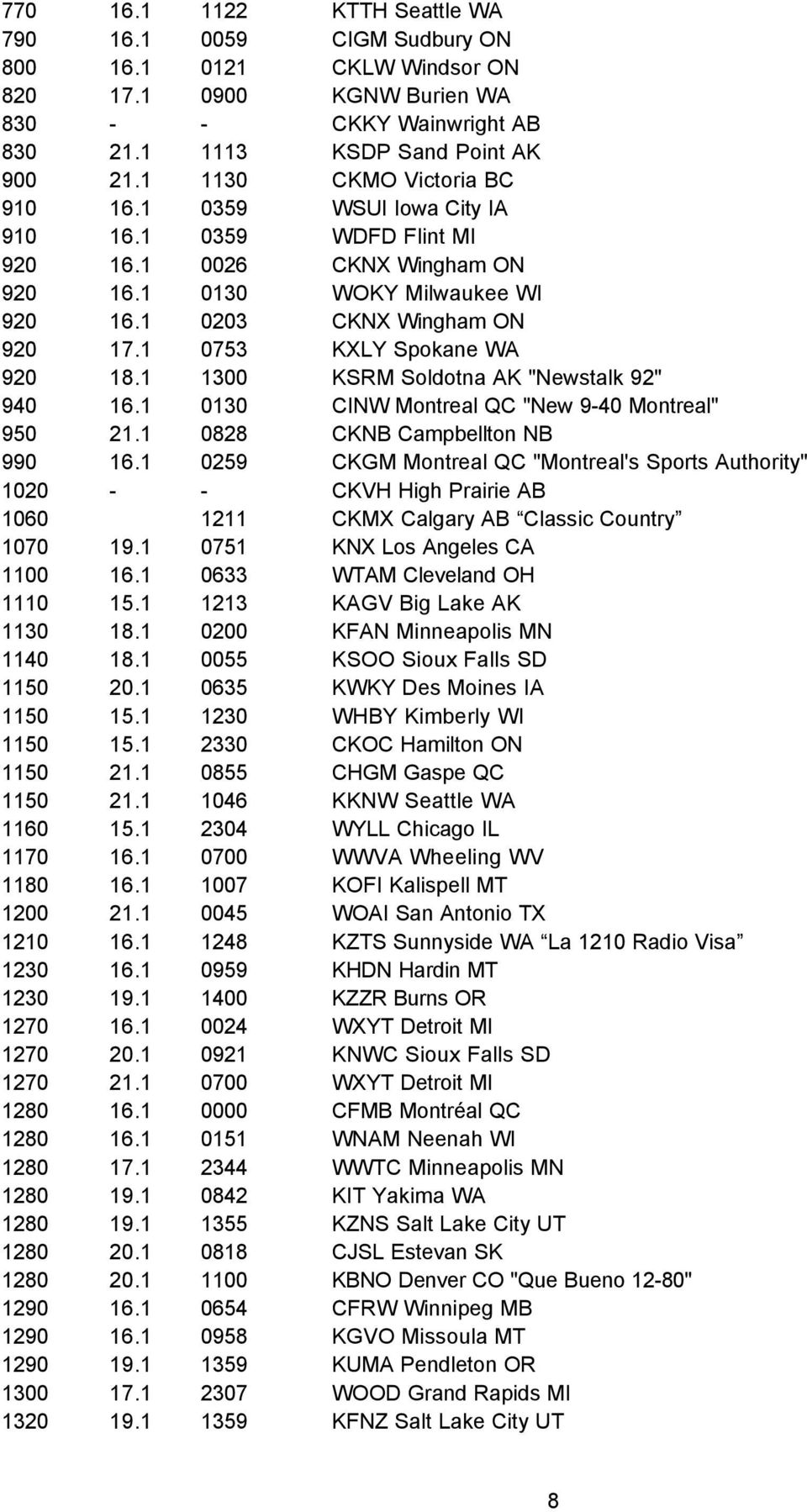 1 0753 KXLY Spokane WA 920 18.1 1300 KSRM Soldotna AK "Newstalk 92" 940 16.1 0130 CINW Montreal QC "New 9-40 Montreal" 950 21.1 0828 CKNB Campbellton NB 990 16.