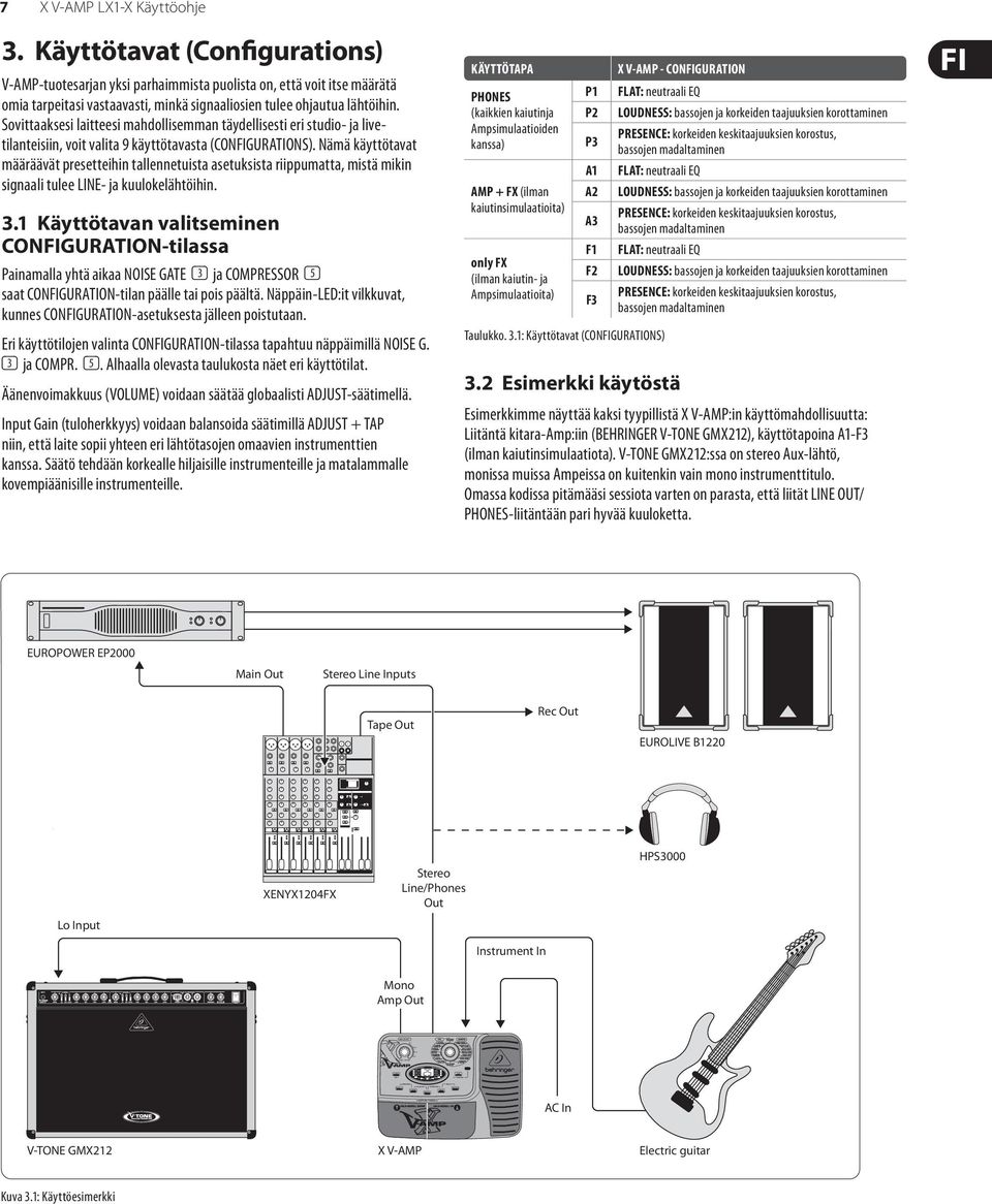 Käyttötavat (Configurations) V-AMP-tuotesarjan yksi parhaimmista puolista on, että voit itse määrätä omia tarpeitasi vastaavasti, minkä signaaliosien tulee ohjautua lähtöihin.