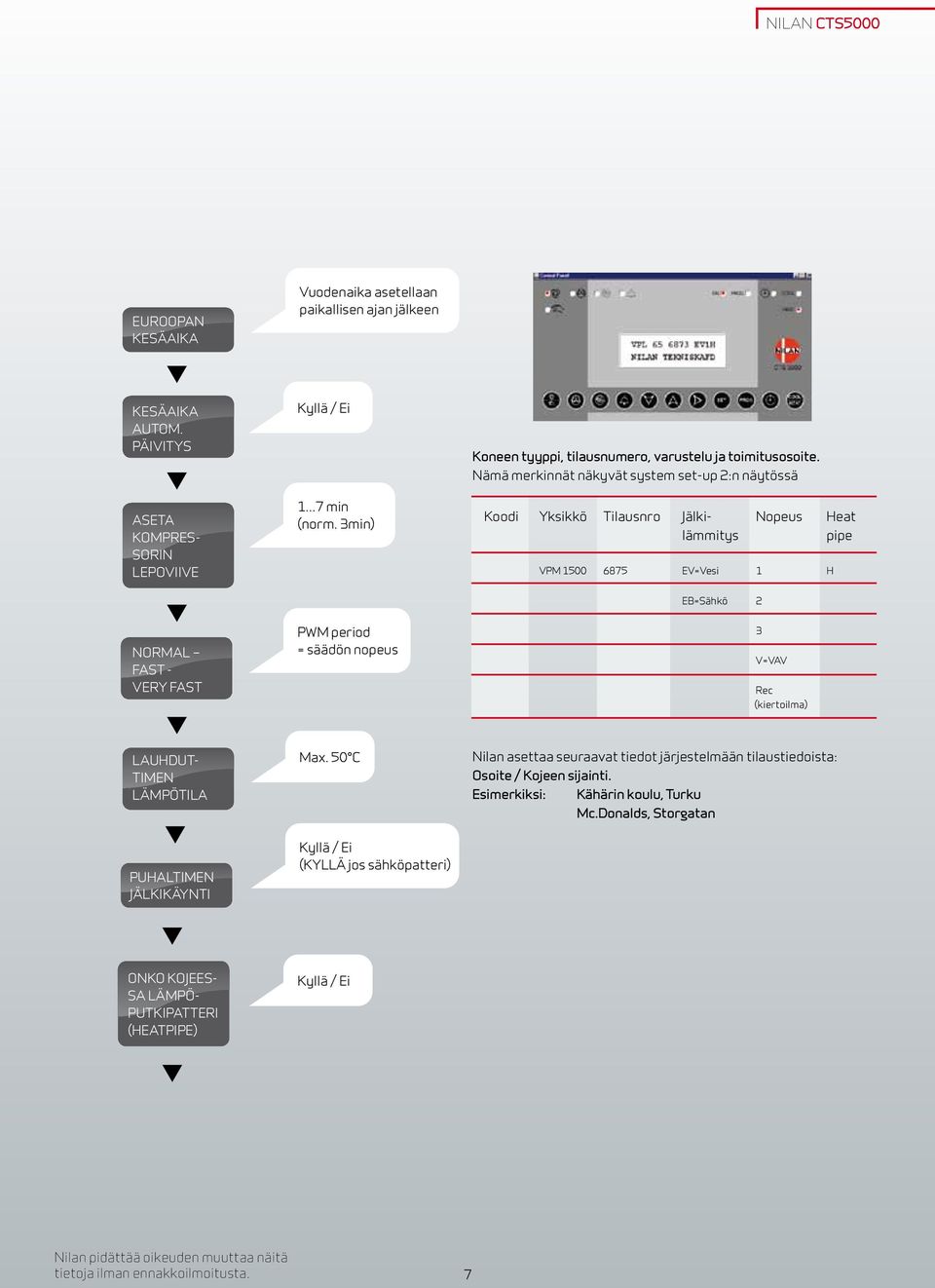 Nämä merkinnät näkyvät system set-up 2:n näytössä Koodi Yksikkö Tilausnro Jälki- Nopeus Heat lämmitys pipe VPM 1500 6875 EV=Vesi 1 H EB=Sähkö 2 Normal Fast - Very fast PWM period = säädön nopeus 3