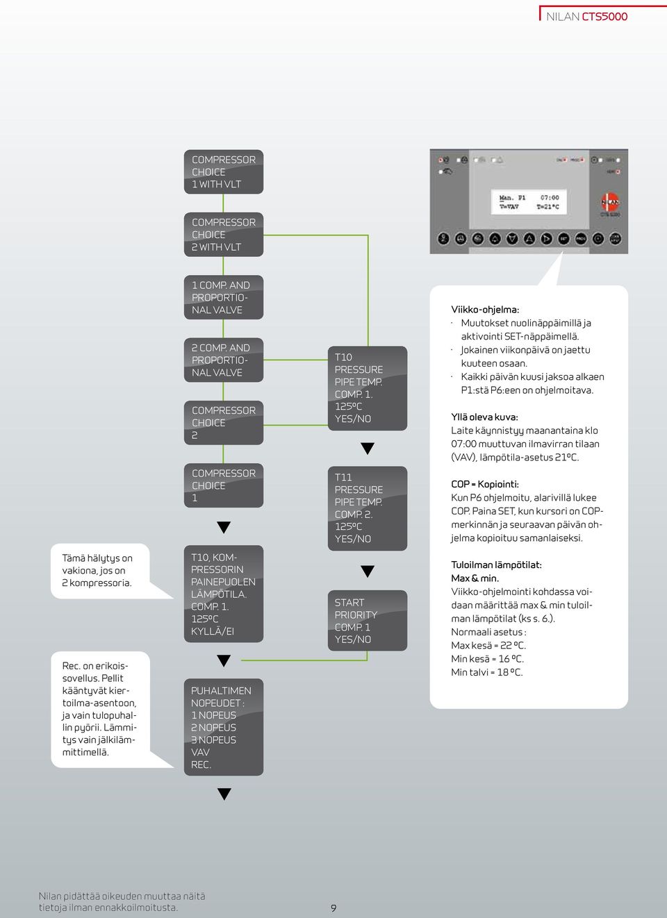Yllä oleva kuva: Laite käynnistyy maanantaina klo 07:00 muuttuvan ilmavirran tilaan (VAV), lämpötila-asetus 21ºC. Compressor choice 1 T11 Pressure pipe temp. Comp. 2. 125ºC YES/NO COP = Kopiointi: Kun P6 ohjelmoitu, alarivillä lukee COP.