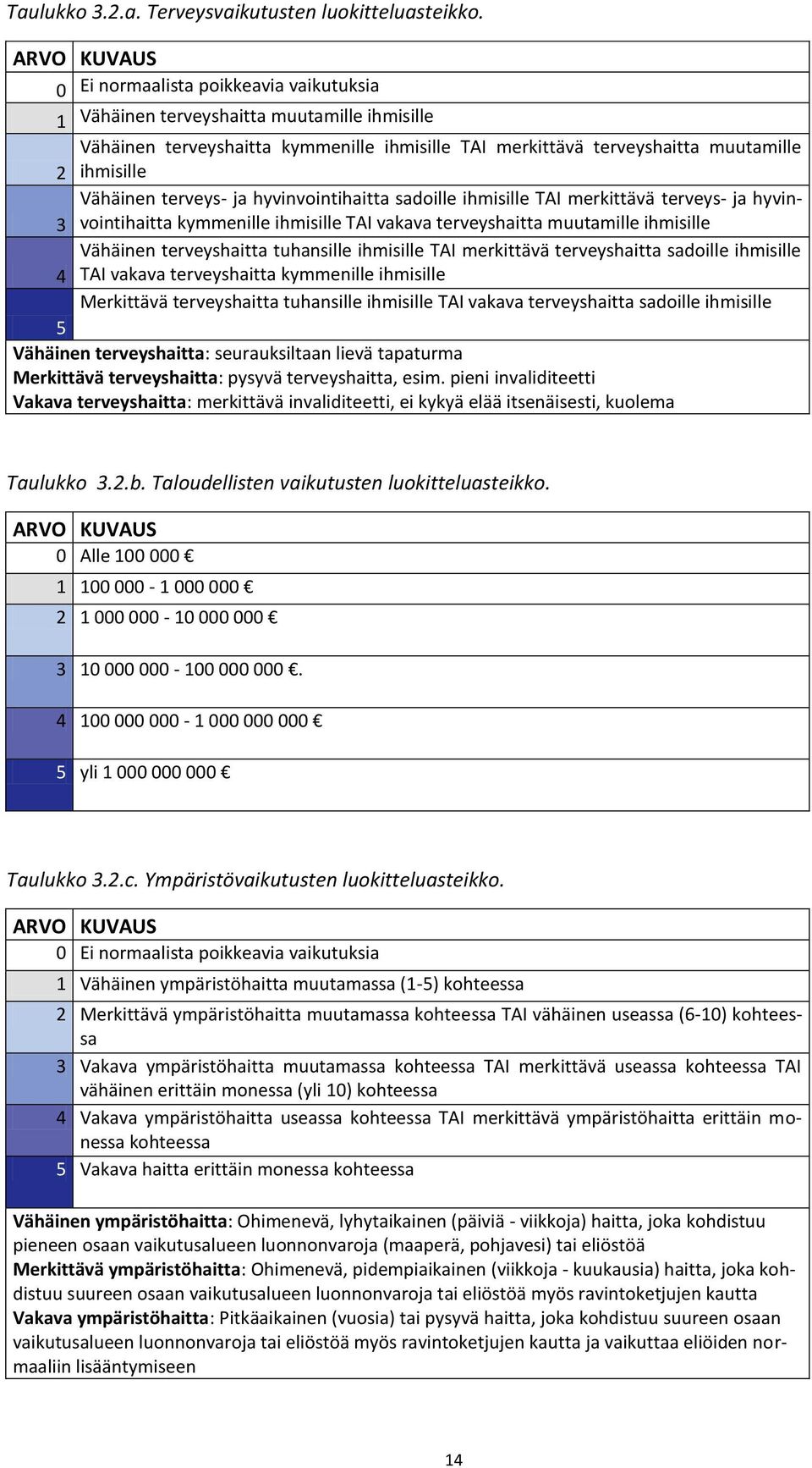 Vähäinen terveys- ja hyvinvointihaitta sadoille ihmisille TAI merkittävä terveys- ja hyvinvointihaitta kymmenille ihmisille TAI vakava terveyshaitta muutamille ihmisille 3 Vähäinen terveyshaitta