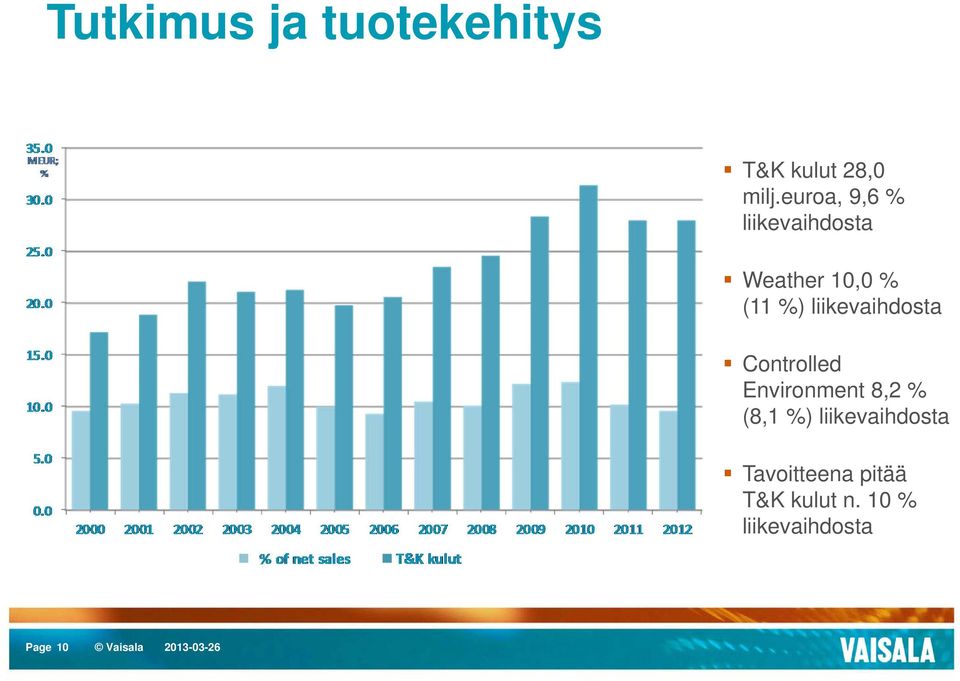 liikevaihdosta Controlled Environment 8,2 % (8,1 %)