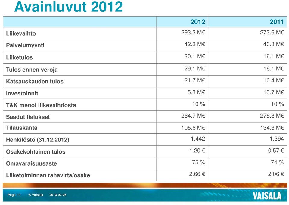 7 M T&K menot liikevaihdosta 10 % 10 % Saadut tialukset 264.7 M 278.8 M Tilauskanta 105.6 M 134.