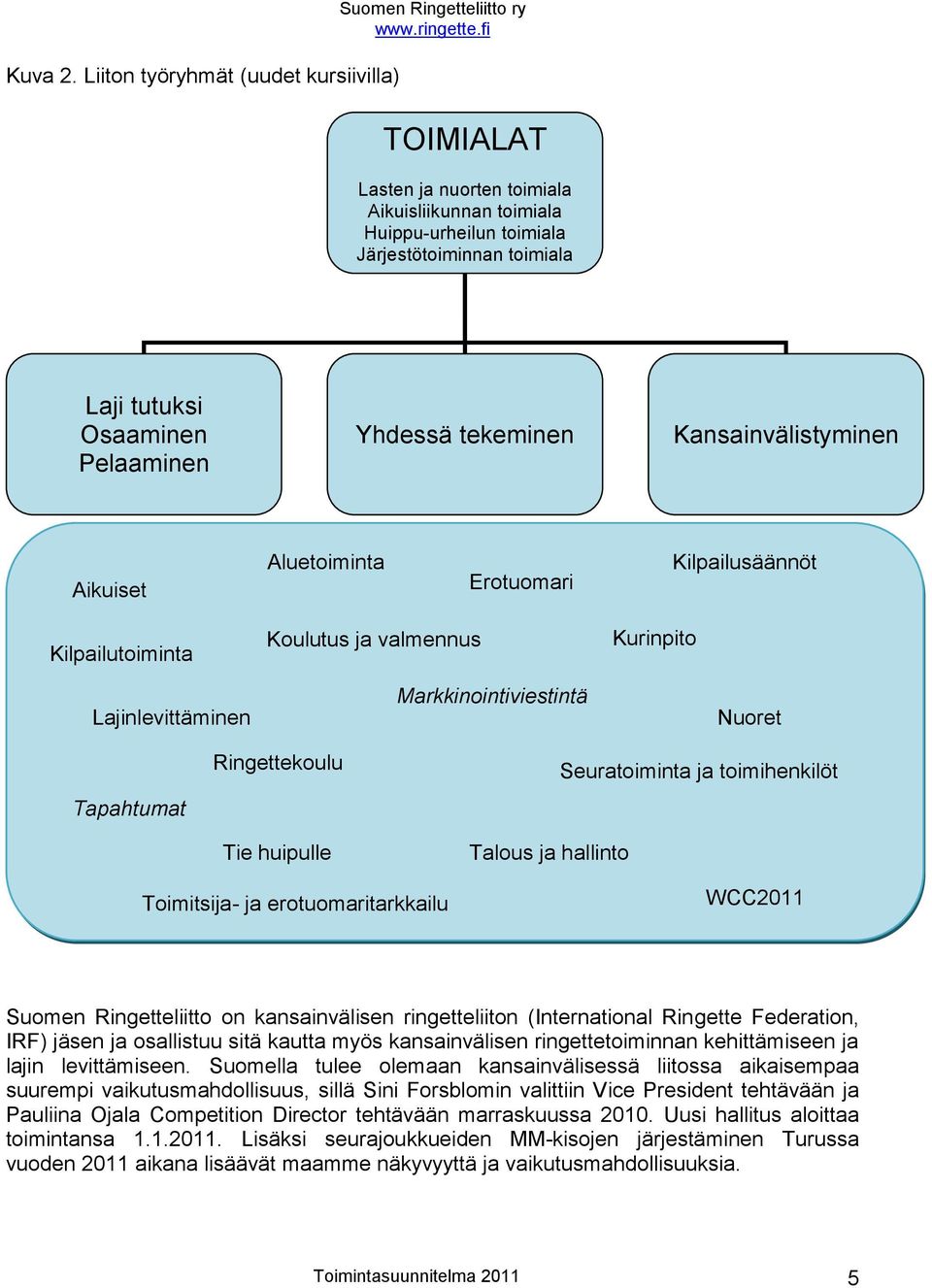 Pelaaminen Yhdessä tekeminen Kansainvälistyminen Aikuiset Aluetoiminta Erotuomari Kilpailusäännöt Kilpailutoiminta Koulutus ja valmennus Kurinpito Lajinlevittäminen Markkinointiviestintä Nuoret