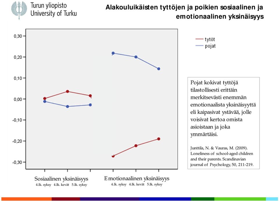 ymmärtäisi. Junttila, N. & Vauras, M. (2009). Loneliness of school-aged children and their parents.