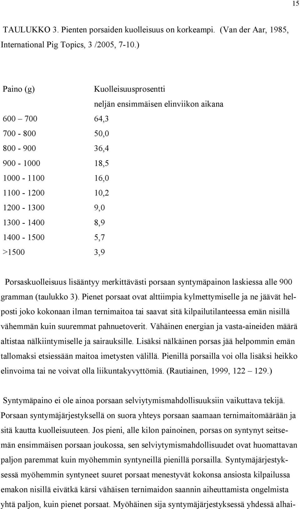 >1500 3,9 Porsaskuolleisuus lisääntyy merkittävästi porsaan syntymäpainon laskiessa alle 900 gramman (taulukko 3).