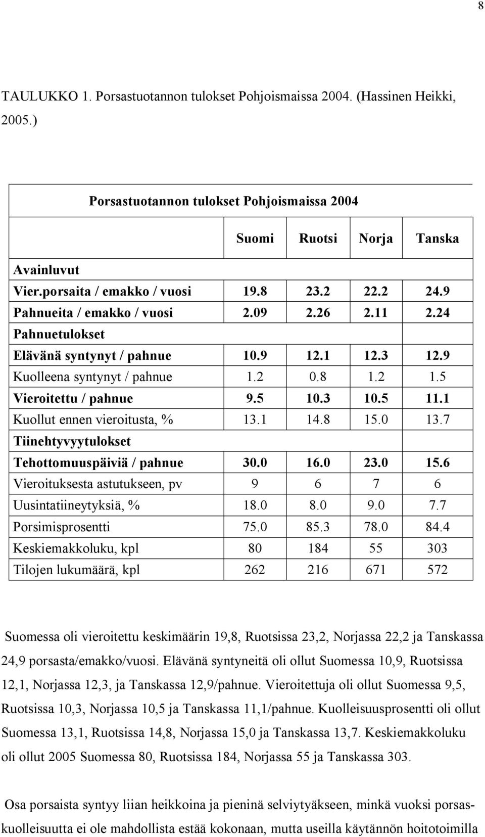 3 10.5 11.1 Kuollut ennen vieroitusta, % 13.1 14.8 15.0 13.7 Tiinehtyvyytulokset Tehottomuuspäiviä / pahnue 30.0 16.0 23.0 15.6 Vieroituksesta astutukseen, pv 9 6 7 6 Uusintatiineytyksiä, % 18.0 8.