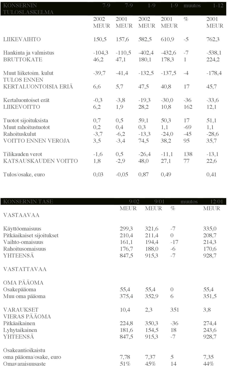 kulut -39,7-41,4-132,5-137,5-4 -178,4 TULOS ENNEN KERTALUONTOISIA ERIÄ 6,6 5,7 47,5 40,8 17 45,7 Kertaluontoiset erät -0,3-3,8-19,3-30,0-36 -33,6 LIIKEVOITTO 6,2 1,9 28,2 10,8 162 12,1 Tuotot