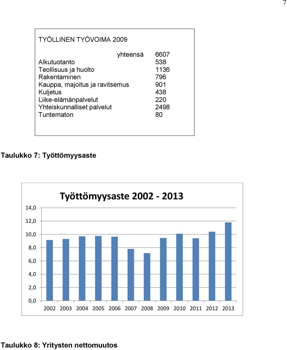 2498 Tuntematon 80 Taulukko 7: Työttömyysaste 14,0 Työttömyysaste 2002-2013 12,0 10,0 8,0 6,0 4,0