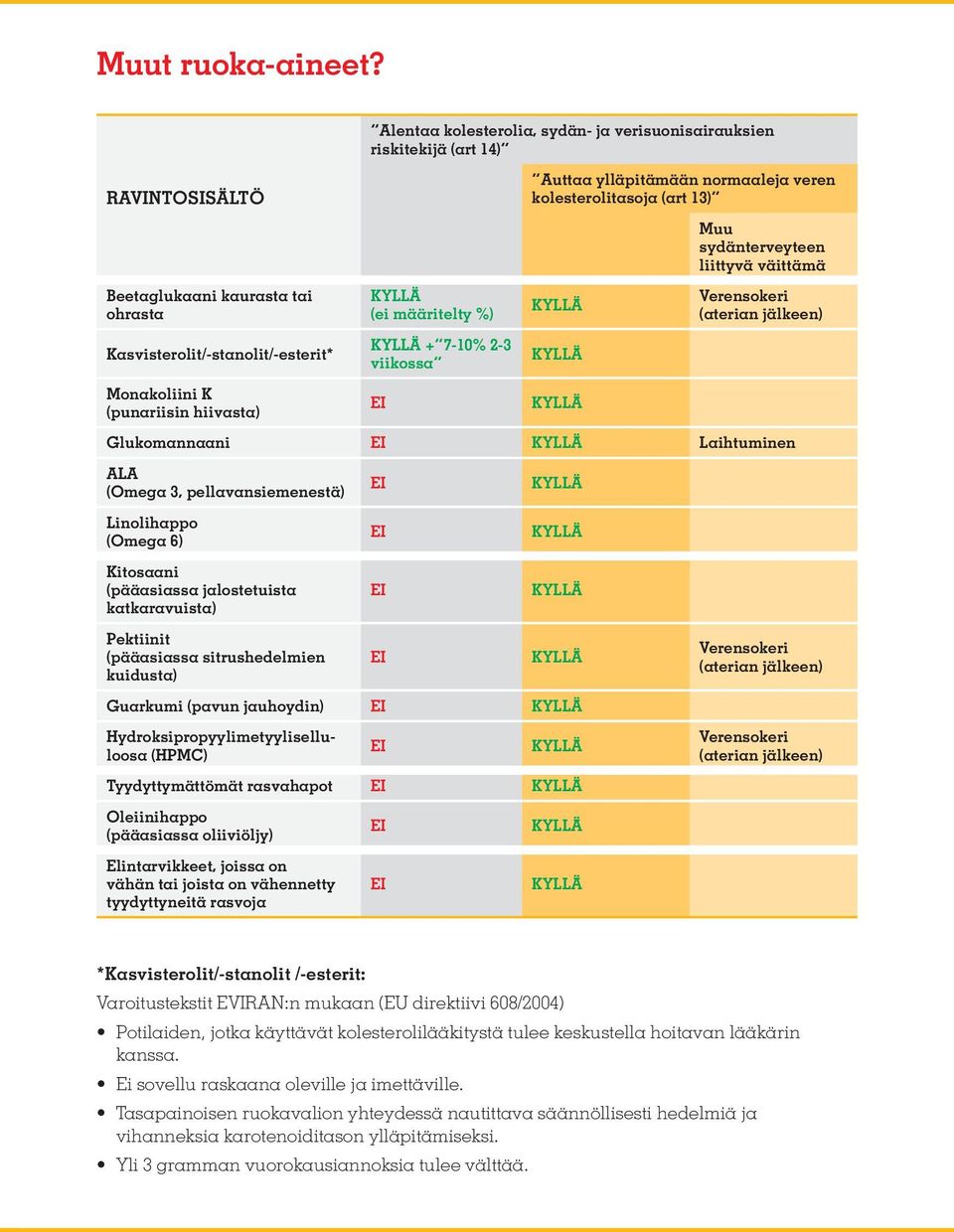 määritelty %) + 7-10% 2-3 viikossa Auttaa ylläpitämään normaaleja veren kolesterolitasoja (art 13) Muu sydänterveyteen liittyvä väittämä Verensokeri (aterian jälkeen) Glukomannaani Laihtuminen ALA