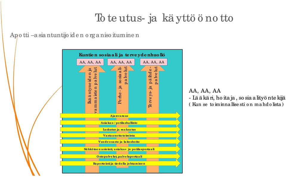 sosiaalityöntekijä ( Kun se toiminnallisesti on mahdolista) Ajanvaraus Asiakas-/potilashallinto Laskutus ja maksatus