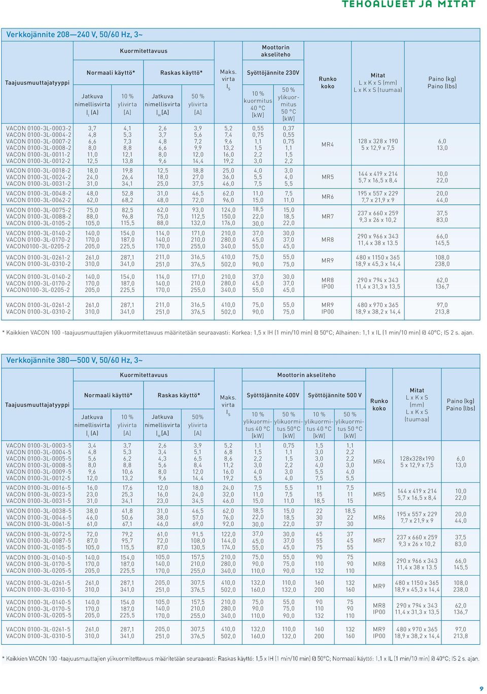 0100-3L-0088-2 VACON 0100-3L-0105-2 VACON 0100-3L-0140-2 VACON 0100-3L-0170-2 VACON0100-3L-0205-2 Normaali käyttö* Raskas käyttö* Maks.