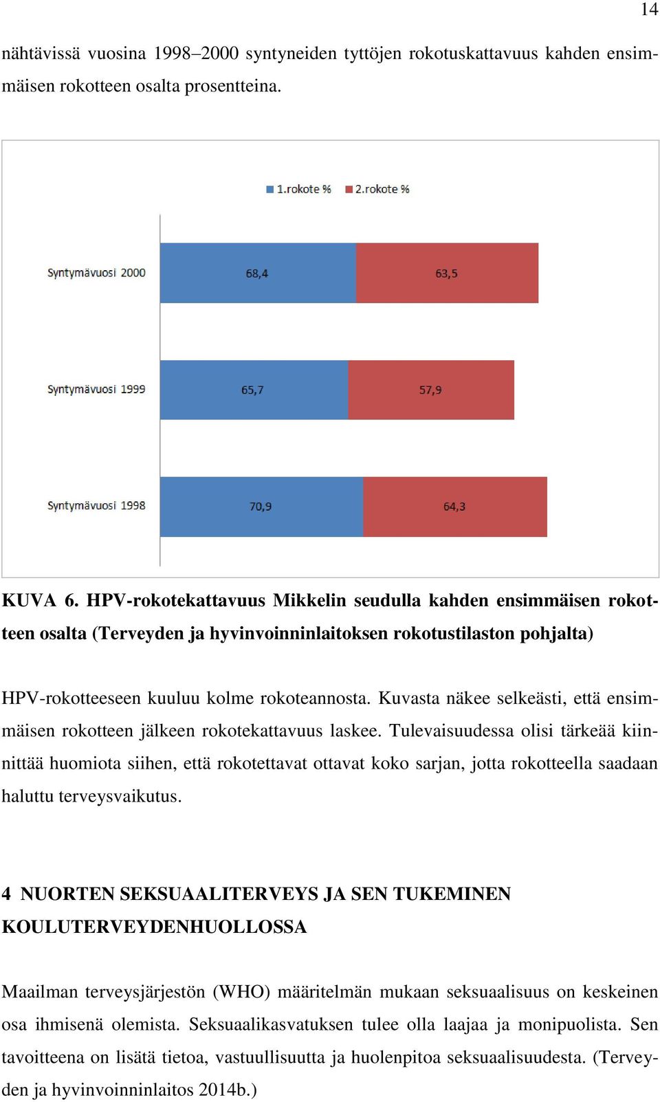 Kuvasta näkee selkeästi, että ensimmäisen rokotteen jälkeen rokotekattavuus laskee.