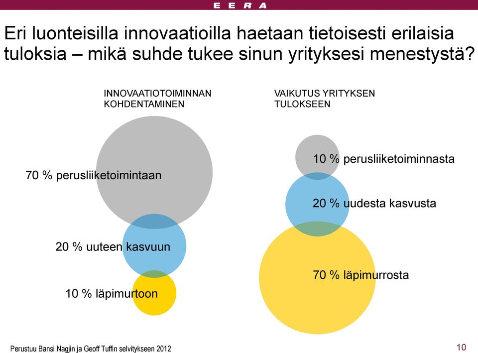 INNOVAATIOTOIMINNAN KOHDENTAMINEN VAIKUTUS YRITYKSEN TULOKSEEN 70 % perusliiketoimintaan 10