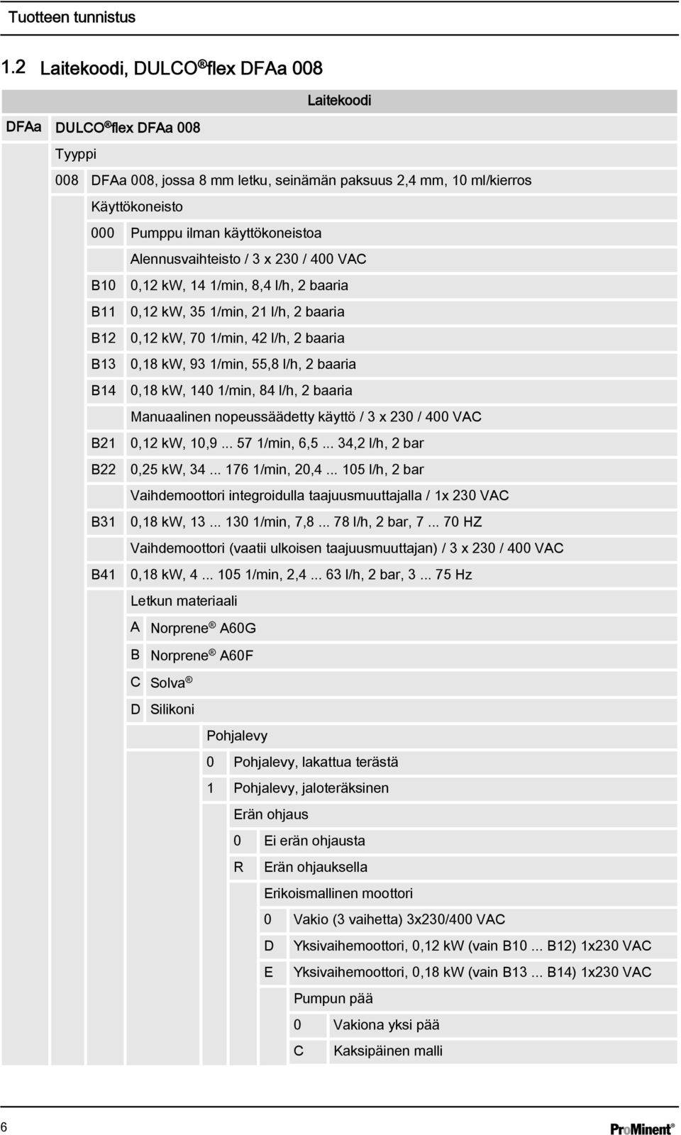 Alennusvaihteisto / 3 x 230 / 400 VAC B10 B11 B12 B13 B14 B21 B22 B31 B41 0,12 kw, 14 1/min, 8,4 l/h, 2 baaria 0,12 kw, 35 1/min, 21 l/h, 2 baaria 0,12 kw, 70 1/min, 42 l/h, 2 baaria 0,18 kw, 93