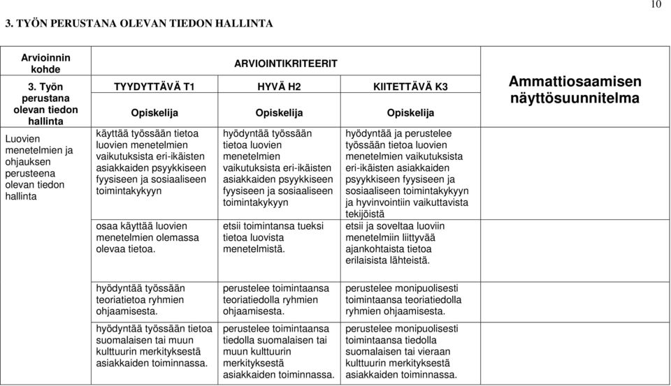 käyttää työssään tietoa luovien menetelmien vaikutuksista eri-ikäisten asiakkaiden psyykkiseen fyysiseen ja sosiaaliseen toimintakykyyn osaa käyttää luovien menetelmien olemassa olevaa tietoa.