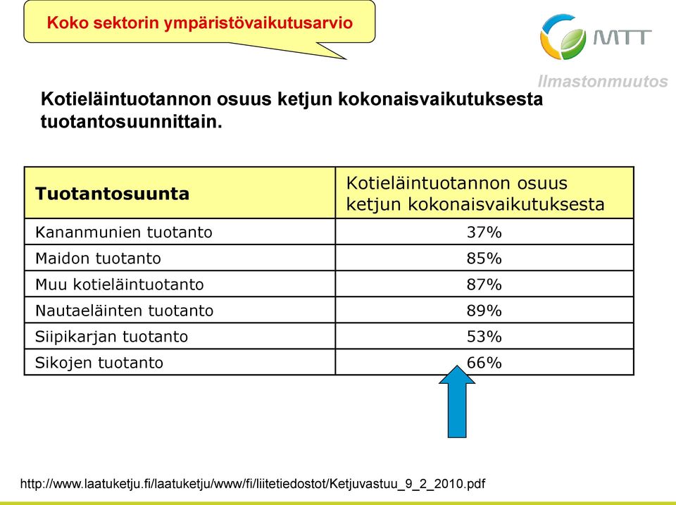 Ilmastonmuutos Tuotantosuunta Kotieläintuotannon osuus ketjun kokonaisvaikutuksesta Kananmunien tuotanto