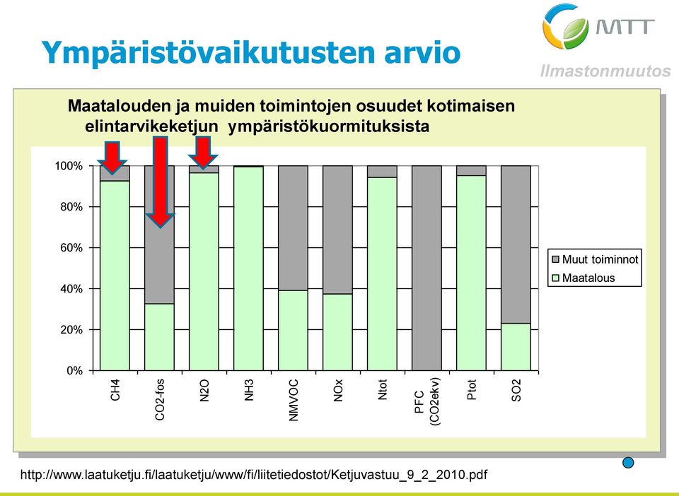 elintarvikeketjun ympäristökuormituksista 100% 80% 60% 40% Muut toiminnot