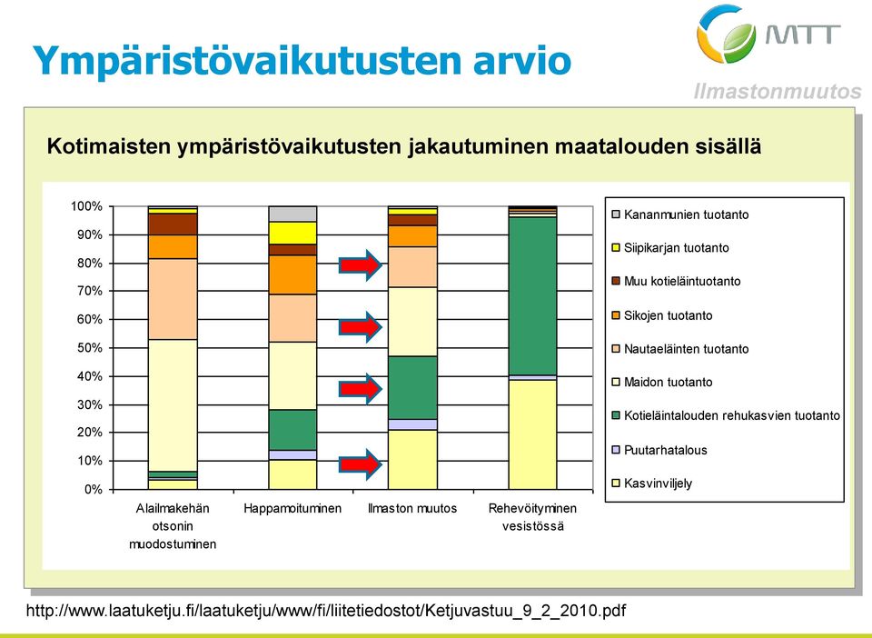 tuotanto 30% 20% 10% Kotieläintalouden rehukasvien tuotanto Puutarhatalous 0% Alailmakehän otsonin muodostuminen Happamoituminen