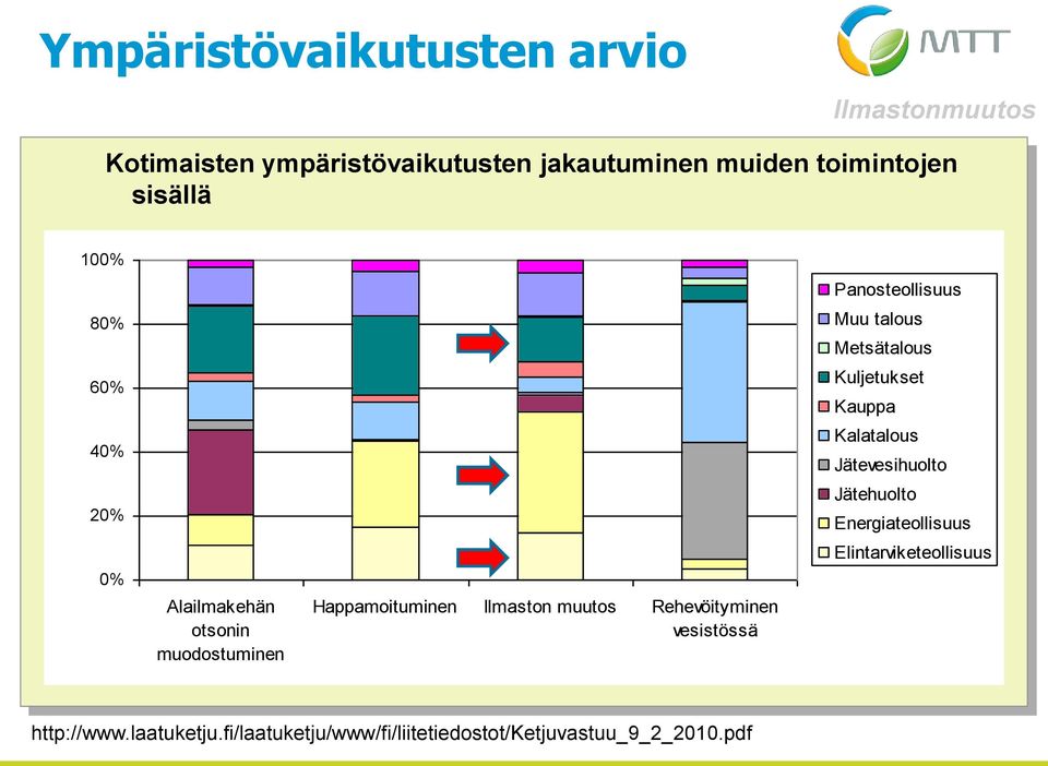 Rehevöityminen vesistössä Panosteollisuus Muu talous Metsätalous Kuljetukset Kauppa Kalatalous Jätevesihuolto