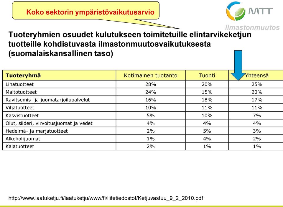 20% Ravitsemis- ja juomatarjoilupalvelut 16% 18% 17% Viljatuotteet 10% 11% 11% Kasvistuotteet 5% 10% 7% Olut, siideri, virvoitusjuomat ja vedet 4% 4%